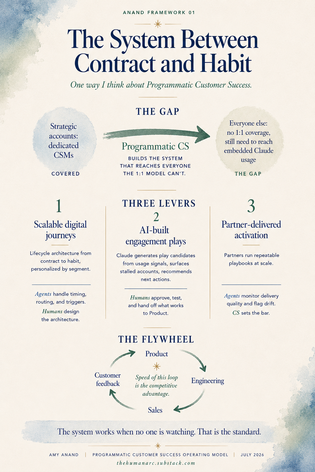 Poster of the programmatic customer success framework